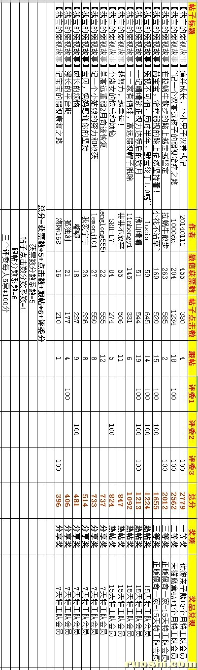 我宝的弱视故事榜单