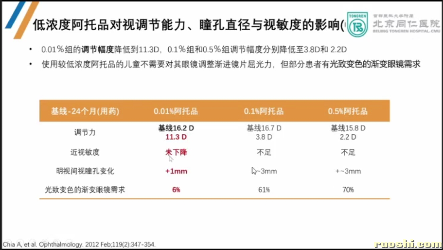 低浓度阿托品